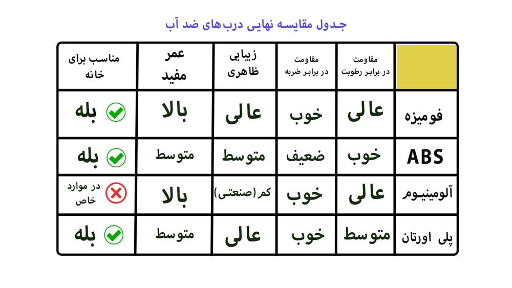 انواع درب&zwnj;های ضد آب سرویسی موجود در بازار