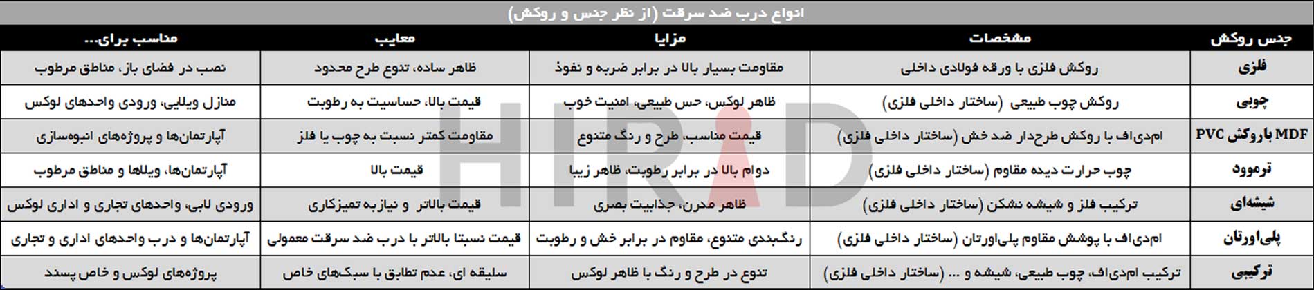 انواع درب ضد سرقت